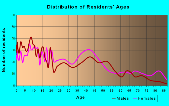 Age and Sex of Residents in Pittsburgh in Atlanta, GA