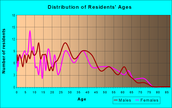 Age and Sex of Residents in Riverside in Atlanta, GA