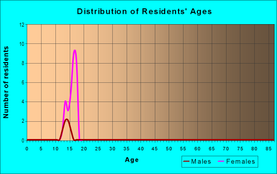 Age and Sex of Residents in Rockdale in Atlanta, GA