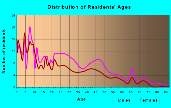 Age and Sex of Residents in Scotts Crossing in Atlanta, GA