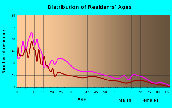 Age and Sex of Residents in Thomasville Heights in Atlanta, GA