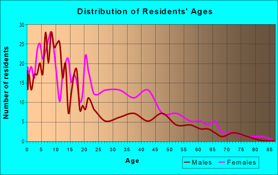 Age and Sex of Residents in Watts Road in Atlanta, GA