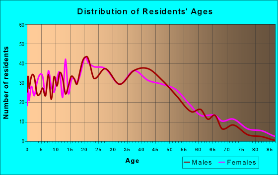 Age and Sex of Residents in West End in Atlanta, GA
