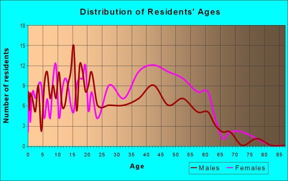Age and Sex of Residents in Wilson Mill Meadows in Atlanta, GA