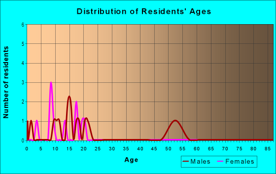 Age and Sex of Residents in Oak View in Rogers, AR