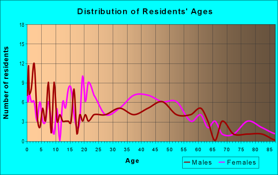 Age and Sex of Residents in Gordonson in Savannah, GA