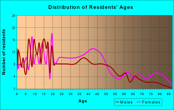 Age and Sex of Residents in Twickenham in Savannah, GA