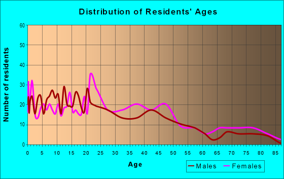 Age and Sex of Residents in Victory Heights in Savannah, GA