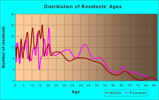 Age and Sex of Residents in Victory Manor in Savannah, GA
