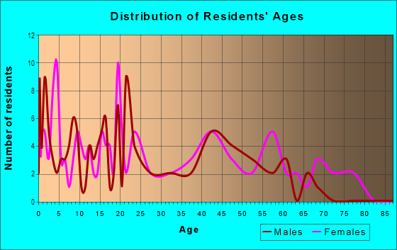 Age and Sex of Residents in Tremont Park in Savannah, GA
