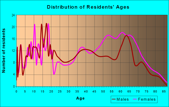 Age and Sex of Residents in Cloverdale in Savannah, GA