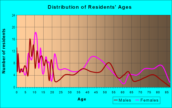 Age and Sex of Residents in Cann Park in Savannah, GA
