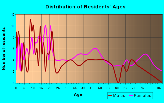 Age and Sex of Residents in Jackson Park in Savannah, GA