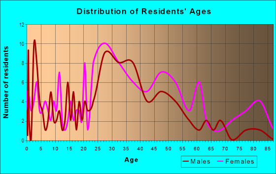 Age and Sex of Residents in Parkside in Savannah, GA