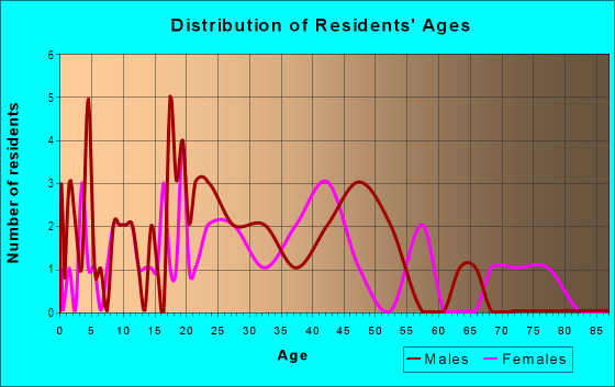 Age and Sex of Residents in Victory Square in Savannah, GA