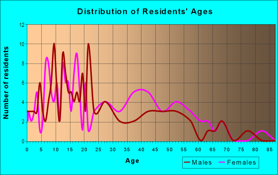 Age and Sex of Residents in Sunset Park in Savannah, GA