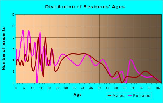 Age and Sex of Residents in Sackville in Savannah, GA