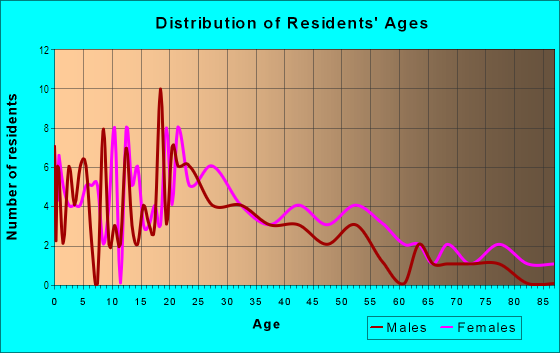 Age and Sex of Residents in Oakland Park in Savannah, GA