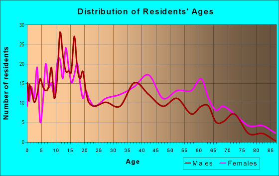 Age and Sex of Residents in Tatumville in Savannah, GA