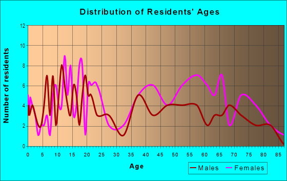 Age and Sex of Residents in Sylvan Terrace in Savannah, GA