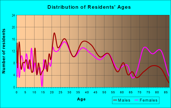 Age and Sex of Residents in Ridgewood in Savannah, GA