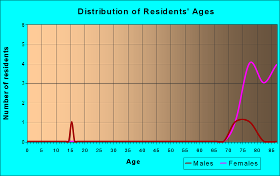 Age and Sex of Residents in Medical Arts in Savannah, GA