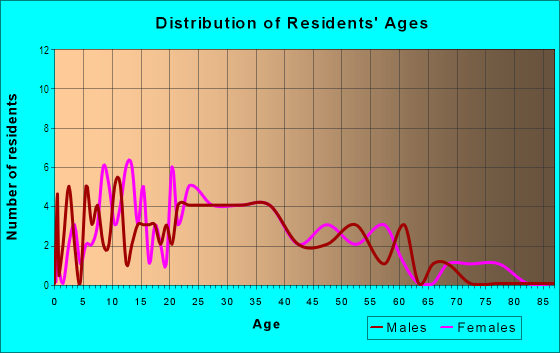 Age and Sex of Residents in South Garden in Savannah, GA