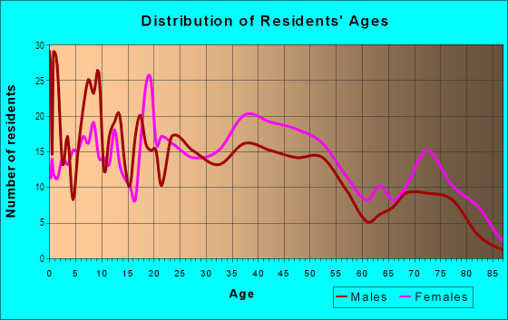 Age and Sex of Residents in Shirley Park in Savannah, GA