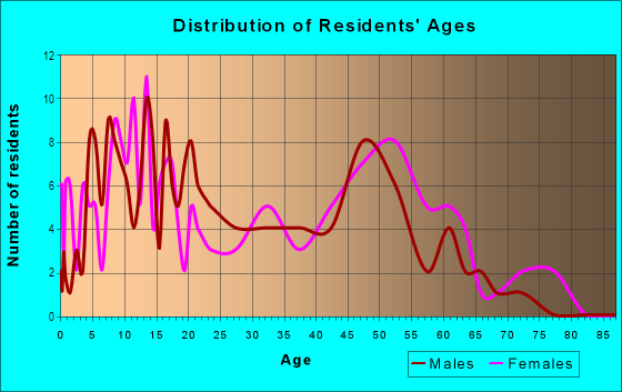 Age and Sex of Residents in Fernwood in Savannah, GA