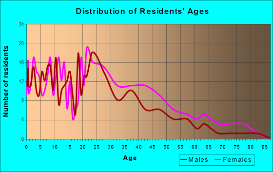 Age and Sex of Residents in Placentia Plantation in Savannah, GA