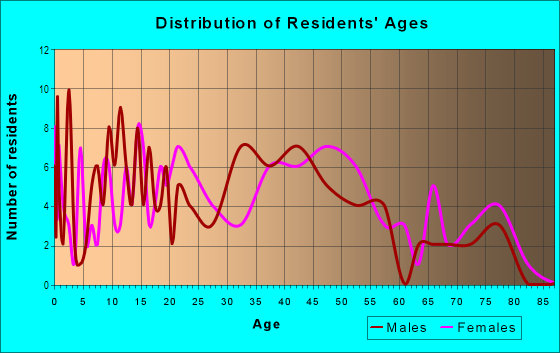 Age and Sex of Residents in Forest Park in Savannah, GA
