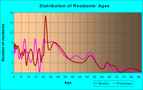 Age and Sex of Residents in Poplar Place in Savannah, GA
