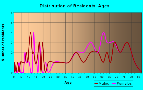 Age and Sex of Residents in Habersham Woods in Savannah, GA