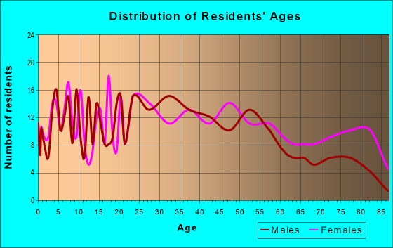 Age and Sex of Residents in Oakdale in Savannah, GA