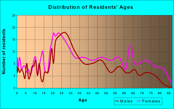 Age and Sex of Residents in Oglethorpe in Savannah, GA