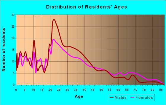 Age and Sex of Residents in Oakhurst in Savannah, GA