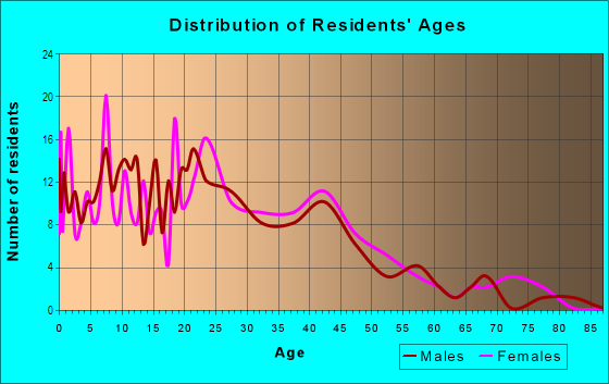 Age and Sex of Residents in Rivers End in Savannah, GA