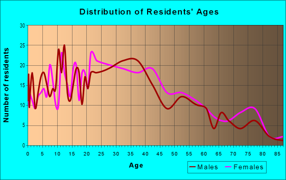 Age and Sex of Residents in Paradise Park in Savannah, GA