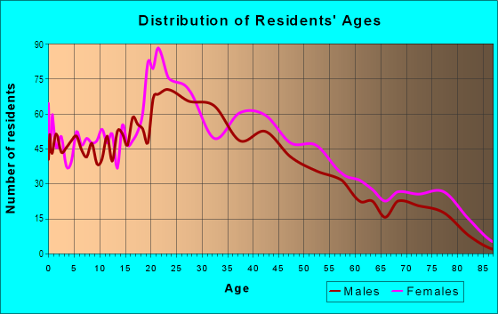 Age and Sex of Residents in Windsor Forest in Savannah, GA