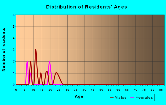 Age and Sex of Residents in Oakdale in Rogers, AR