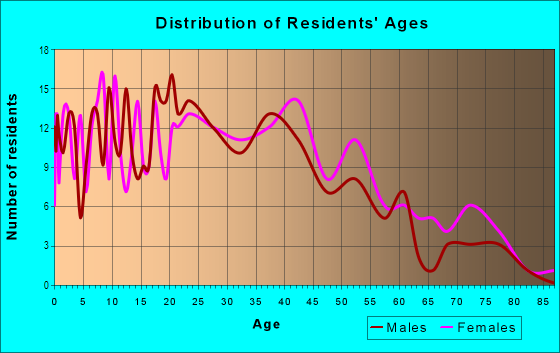 Age and Sex of Residents in Largo Woods in Savannah, GA