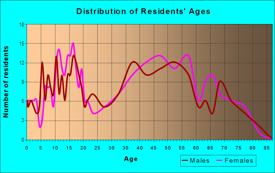 Age and Sex of Residents in Berkshire Woods in Savannah, GA