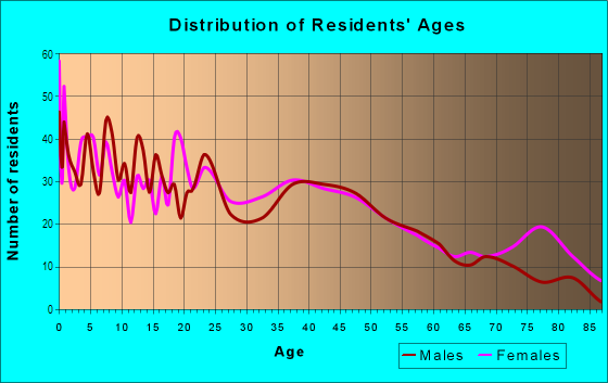 Age and Sex of Residents in North Highlands in Columbus, GA