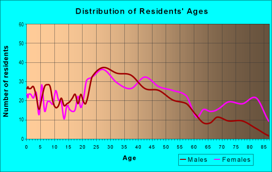 Age and Sex of Residents in Lakebottom in Columbus, GA