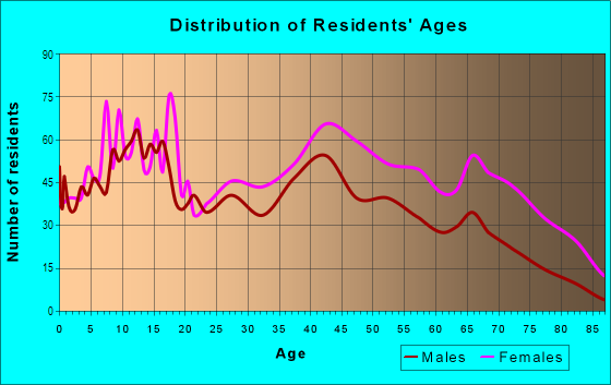 Age and Sex of Residents in Carver Heights in Columbus, GA