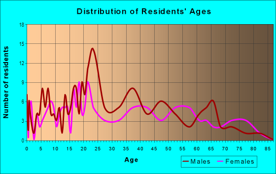Age and Sex of Residents in Beallwood in Columbus, GA