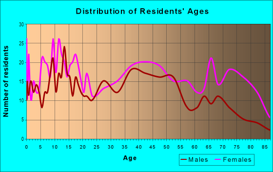 Age and Sex of Residents in South Lawyers Lane in Columbus, GA