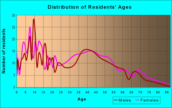 Age and Sex of Residents in Winterfield in Columbus, GA