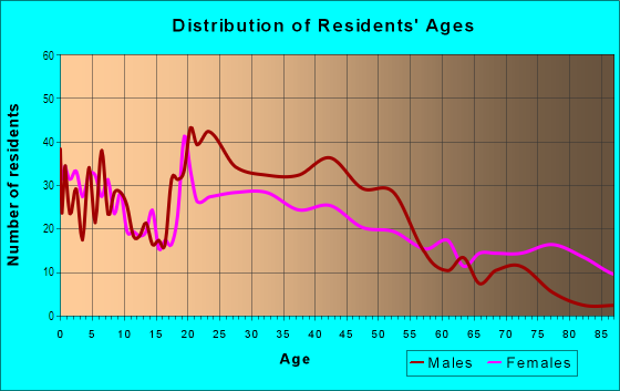 Age and Sex of Residents in Uptown Columbus in Columbus, GA