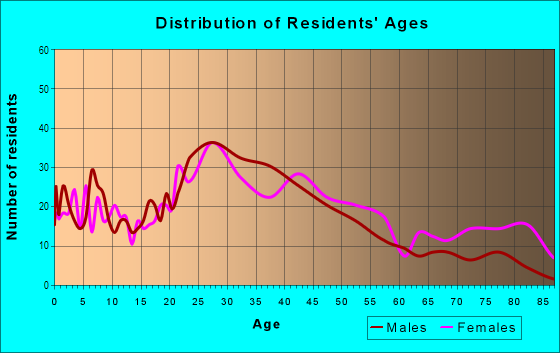 Age and Sex of Residents in Weracoba-St. Elmo in Columbus, GA